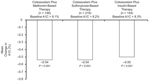 Figure 5 Summary of effect of add-on colesevelam 3.75 g/day to metformin-, sulfonylurea-, and insulin-based treatment on the placebo-controlled HbA1c reduction at study end from baseline, in subjects with type 2 diabetes (intention to treat population, last observation carried forward).Citation41,Citation50,Citation51