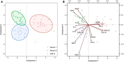 Figure 3. Comparison of the levels of 29 cytokines/chemokines in 25 patients with biphasic course of TBE performed by exploratory modelling using sparse partial least squares regression combined with discriminant analysis (sPLSDA). (A) shows an individual plot of sparse PLS-DA with the first two PLS components of immune mediators in serum of the initial phase of TBE (blue dots, Serum 1), in serum of the second phase of the disease (green dots, Serum 2), and in CSF of the second (meningoencephalitic) phase of TBE (red dots, CSF 2). The biplot in (B) extends the left panel by considering the contributions of the 15 most discriminative mediators between the three groups, with the length of the arrows corresponding to the importance of the mediator.