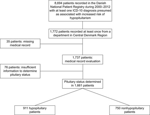 Figure 1 Identification of hypopituitary patients during 2000–2012.
