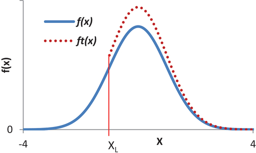 Figure 1. A comparison between lower truncated and none-truncated normal distribution.
