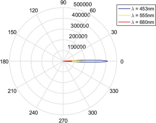 Figure 6. Scattering amplitude of the red-emitting phosphor Ba2Si5N8Eu2+ with wavelengths of 453, 555, and 680 nm.