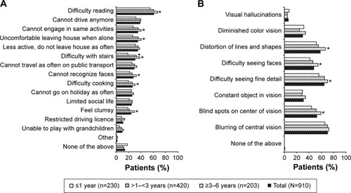 Figure 3 The physical impact of wAMD on patients based on (A) limitations in daily activities and (B) symptoms.