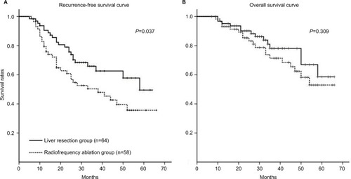 Figure 1 RFS and OS curves for 122 patients treated with LR or RFA.Notes: (A) Patients who undergo LR have better RFS rates than those who undergo RFA (P=0.037); (B) There is no significant difference between two groups in OS rates (P=0.309).