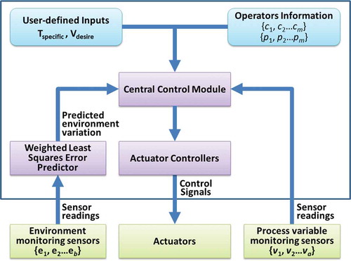 Figure 2. System model.
