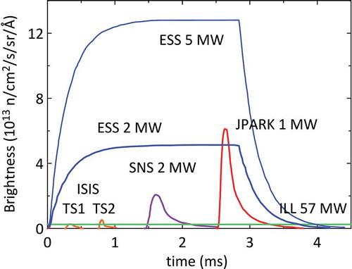 Figure 1. Time-dependent brightness at a wavelength λ = 5 Å for the major spallation neutron sources ISIS (UK), SNS (US), J-PARC (Japan) and the continuous reactor source of the ILL (FR), in comparison with the performances expected with the cold moderator at the ESS operated at 2 MW and 5 MW