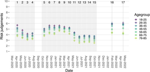 Figure 5. Risk judgments across seven age groups. Error bars represent bootstrapped 95% CIs.