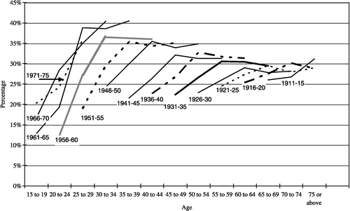 Figure 3 Cohort trajectories of homeownership (private) 1981–2001. Source: Authors' analysis of Census 1981, 1986, 1991, 1996 and 2001.