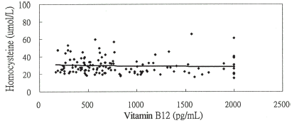 Figure 2B. The relationship between homocysteine and vitamin B12 levels y = −0.856ln(x) + 34.963, r = −0.057 (P = 0.513) in chronic hemodialysis patients without ASVD.