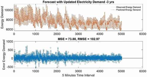 Figure 13. Observed and predicted the highest value for electricity demand