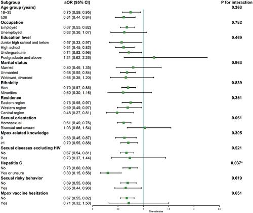 Figure 1. Subgroup analysis on associations between HIV status and consultation hesitation for mpox.