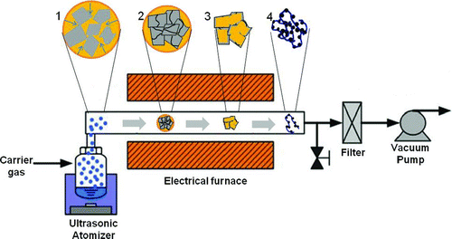 FIG. 1 Schematic diagram of the formation of Pt/GR composite from colloidal mixture of Pt nanoparticles and GO sheets by aerosol assisted self-assembly. (1) Colloidal of chloroplatinic acid and GO sheets, (2) crumpling of GO by capillary compression, (3) drying of Pt nanoparticles, and (4) thermal reduction of GO and chloroplatinic acid. (Color figure available online.)