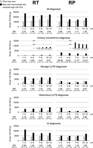 Figure 1. Relative risk of diagnoses indicating adverse effects up to 12 years after treatment for intermediate- and localized high-risk prostate cancer (PCa) vs age-matched prostate cancer-free men. RT: radiotherapy; RP: radical prostatectomy; IR: incidence rate; py: patient-years; RR: relative risk; CI: confidence interval; LUTS: lower urinary tract symptoms; GI: gastrointestinal.