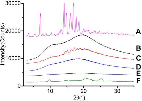 Figure 9 PXRD spectra of Dio (A), Soluplus (B), PM-1:10 (C), Dio-C-ASD (D), Dio-M-ASD (E) and Dio-F-ASD (F).