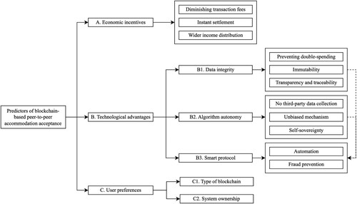 Figure 1. Predictors of blockchain-based peer-to-peer accommodation acceptance.