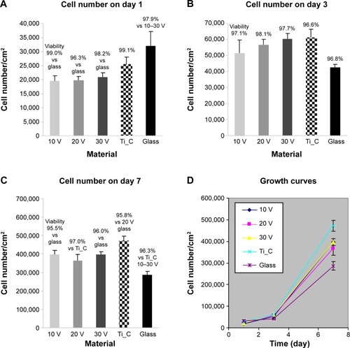 Figure 5 Densities and viability of human Saos-2 osteoblasts on 10 V, 20 V, and 30 V nanotubes.Notes: Control Ti_C and glass coverslips on days 1 (A), 3 (B), 7 (C), and cell growth curves on these surfaces (D). Data expressed as mean ± standard error of mean from six measurements. P≤0.05 considered significant in comparison with samples labeled above columns.