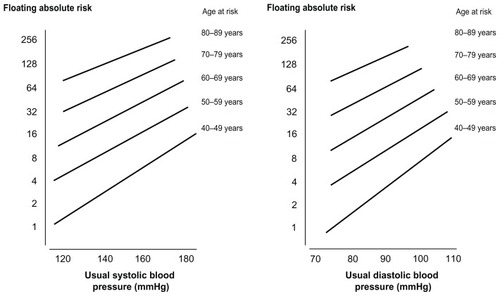 Figure 1 Absolute risk for coronary heart disease by age and usual systolic and diastolic blood pressure.Reproduced with permission from The Lancet, Lewington S, Clarke R, Qizilbash N, Peto R, Collins R. Age-specific relevance of usual blood pressure to vascular mortality: a meta-analysis of individual data for one million adults in 61 prospective studies. Lancet. 2002;360(9349):1903–1913.Citation1 Copyright 2002, with permission from Elsevier.