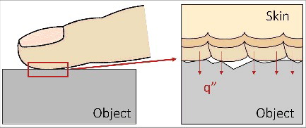 Figure 2. Heat transfer across skin-object interface during contact. When the skin and the object are brought into contact, only a small fraction of their surface areas is actually in contact because of the nonflatness and roughness of the contacting surfaces. This limited contact area restricts the amount of heat that can be transferred across the interface, and the degree of restriction is defined by thermal contact resistance.