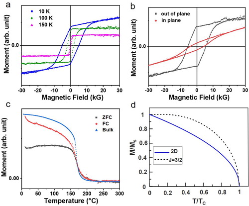 Figure 4. a, Out-of-plane magnetic hysteresis loops measured at different temperatures. b, Out-of-plane and in-plane magnetic hysteresis loops acquired at 10 K. c, ZFC and FC magnetization curves. The FC magnetization of a bulk film is also included for comparison. d, Calculated reduced magnetization as a function of reduced temperature of 2D (blue) compared to its 3D counterpart (J = 3/2, black) in the mean field approximation.