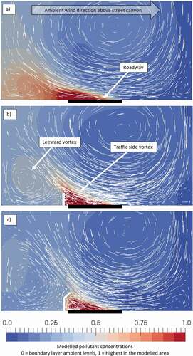 Figure 2. Relative pollutant concentrations in the modelled canyon street with (a) no barrier wall, (b) a leeward roadside wall, (c) a leeward roadside wall with baffle. Pollutant levels are time-averaged, normalised concentrations; the white fine-scale arrows indicate wind flow vectors at y = 0 m within the street canyon; see Figure 1 for streetscape geometry