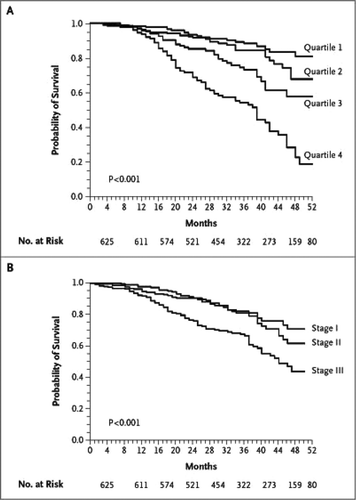 Figure 3 Kaplan–Meier survival curves for the 4 quartiles on the BODE index (Panel A) and the 3 stages of severity of COPD as defined by the ATS (Panel B). Source: (Citation[13]), Fig. 1, p. 1010. In Panel A, quartile 1 is a score of 0 to 2, quartile 2 is a score of 3 to 4, quartile 3 a score of 5 to 6, and quartile 4 a score of 7 to 10. Survival differed significantly among the 4 groups (p < 0.0001). In Panel B, stage I is defined by an FEV1 > 50% predicted, stage II by an FEV1 36–50% predicted, and stage III by an FEV1 ≤ 35% predicted. Survival differed significantly among the 3 groups (p < 0.001).