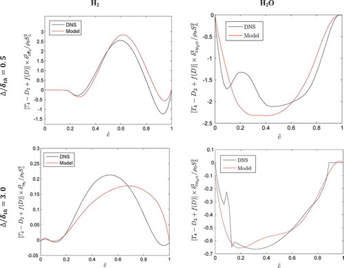 Figure 9. Variations of conditionally averaged in bins of along with the predictions of the T4D2FG model for (1st row) and (2nd row) for (1st column) and (2nd column). All of the terms are normalized with respect to the corresponding value of .