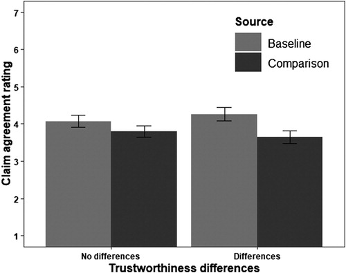 Figure 1. Agreement ratings for claims of baseline and comparison sources as a function of trustworthiness differences. Note. Error bars represent the 95%-confidence intervals.