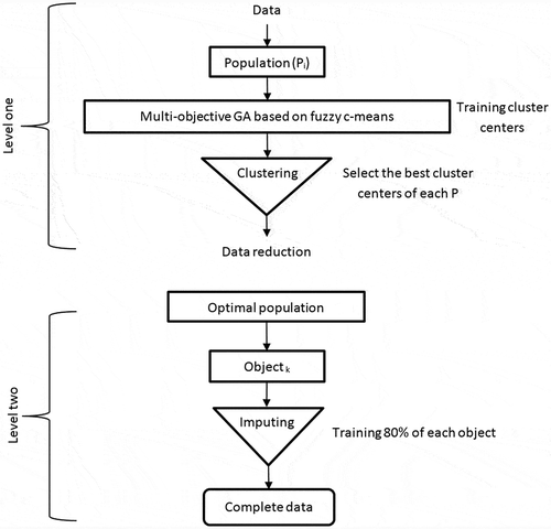 Figure 1. Two-level multi-objective GA.