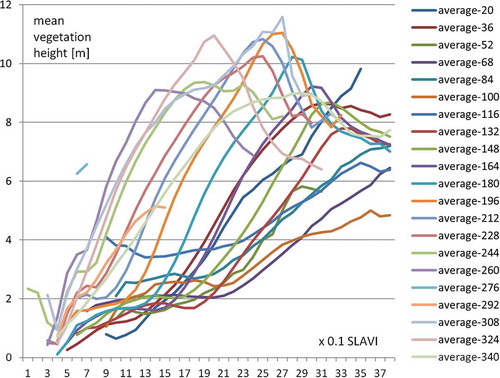 Figure 6. Mean vegetation height plotted for 0.1 SLAVI bins. Each curve is for one Landsat image, labelled “average-<day-number>”.