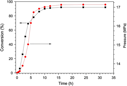 Figure 4 Effect of reaction time on the monomer conversion for the copolymerization of MA and EVE in scCO2.