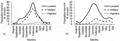 Figure 4. Population density trend of B. dorsalis describing a twelve-month variation in mean abundance between August and July at different altitudinal zones of (a) Mount Kilimanjaro and (b) Taita Hills. The zones were categorized as lowland (900–1,199 ma.s.l), midland (1,200–1,499 m a.s.l) and highland region (1,500–1,799 m a.s.l)