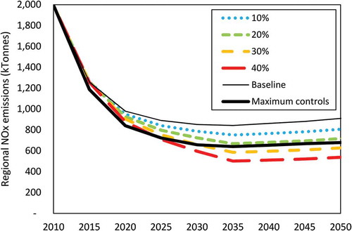 Figure 1. Example of NOx emissions for baseline and maximum traditional controls scenarios, as well as incrementally more stringent regional NOx constraints for Region 5, the South Atlantic.