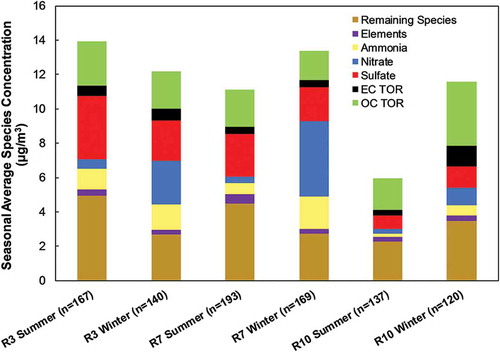 Figure 10. Average PM2.5 chemical compositions in EPA Regions 3, 7, and 10 during summer and winter seasons as measured by the CSN. The remaining species was calculated by subtracting the sum of the species indicated from the total PM2.5 mass concentration. Note that this category will include the multiplier for OC, soil components, and any undetermined species.