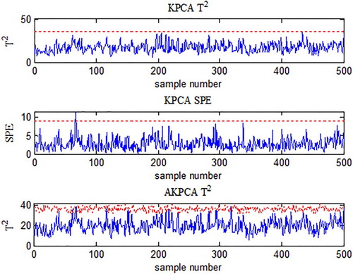 Figure 2. Monitoring results of KPCA and AKPCA for case 0 in TE process.