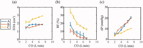 Figure 5. In vitro hydrodynamic parameters according to ISO 5840 of effective orifice area (EOA), regurgitant fraction (RF), and transvalvular pressure drop (ΔP), were measured with increasing cardiac output (CO) of 2–7 L/min and compared across the three valve geometries. Data are represented as the mean ± SD, n = 10 (each valve tested over 10 cycles), (a) EOA with increasing CO for Valves A, B and C. (b) RF with increasing CO for Valves A, B and C. (c) Transvalvular ΔP with increasing CO for Valves A, B and C.