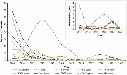 Figure 2. Reported rubella incidence by age group, 2009–2020.