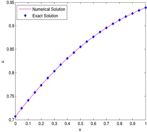 Figure 3. Numerical solution versus exact solution for Example 4.2 when h=0.05.