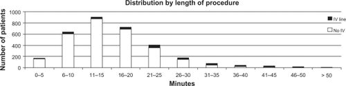 Figure 3 IV access placement as a function of procedure duration.