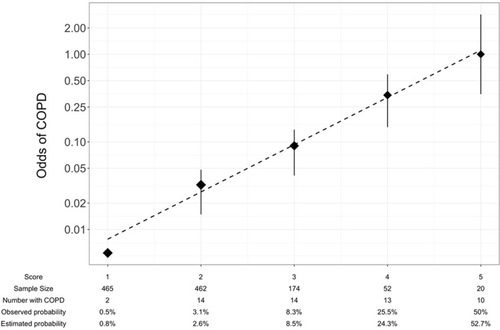 Figure 2 Calibration of generated model on test set. Log odds of COPD compared to 5-point respiratory symptom and exposure selection, age and PEF from random forest analysis with best-fit line.