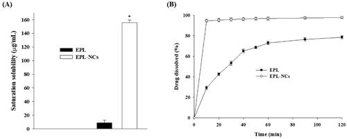 Figure 5. Saturation solubility (A) and dissolution profile (B) of the optimized EPL-NCs. Data are presented as mean ± S.D. (n = 3). *p<.001 vs. EPL powder.