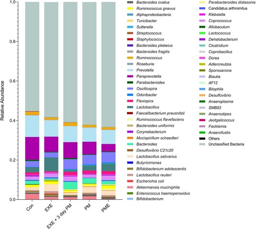 Figure 5. Percent relative abundance of mice gut microbiota at the genus or species level. Statistical significance was calculated using two-way ANOVA and Tukey’s multiple comparison tests (p < 0.05).