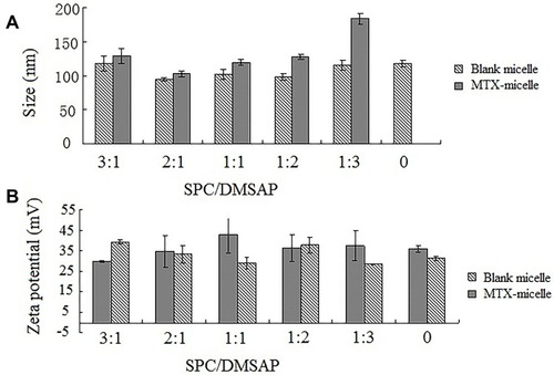 Figure 7 Size and zeta potential of micelles prepared at different ratios of SPC and DMSAP. Compared with blank and MTX-in the different ratios of SPC and DMSAP (mean ± SD; n=3).