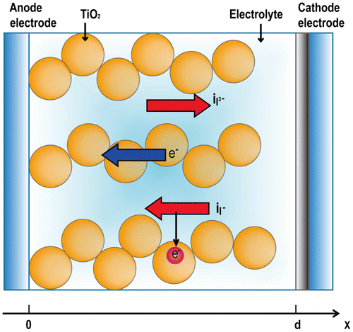 Figure 1. Schematic model for dye-sensitized solar cells (CitationGong et al., 2016).