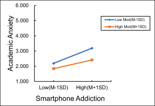 Figure 2 Moderating effect of the relationship between smartphone addiction and academic anxiety.