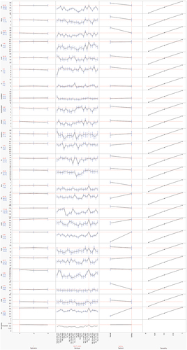 Figure 3. Prediction profile plot with highest adjusted desirability and factor values for all studied agronomic, biochemical and fiber quality traits of 24 cotton genotypes under normal and salt stress conditions.