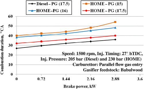 Figure 14 Variations in combustion duration with brake power.