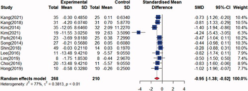 Figure 3. Forest plot for the effect of forest healing programs on stress.