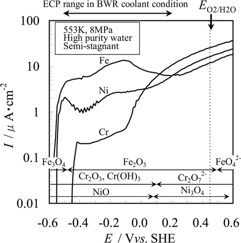 Figure 3. Measured anodic polarization curves of Fe, Cr, and Ni in deaerated high temperature – high purity water with thermodynamically stable species of Fe, Cr, and Ni.