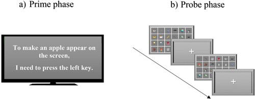 Figure 2. The Prime and Probe Phases Note. The prime phase included a single presentation of a critical verbal action-effect sentence without any deadline. After the prime phase, participants performed a visual search task (96 trials). During the probe phase, the participants’ task was to find either a fruit or a vegetable and press the “A” or “L” key, respectively. In one-third of the trials, the target stimulus was an apple (priming stimulus from the prime phase). The location of all figures changed randomly in each trial, and there was only one target stimulus among the distractors.