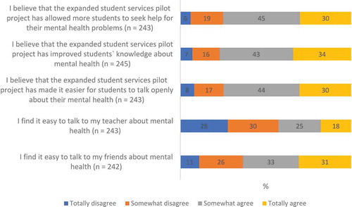 Figure 4. Items regarding students perceived effect of expanded student services and their own openness about mental health issues