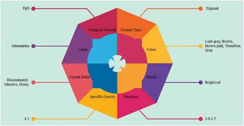 Figure 1. Physical and chemical properties of cinnabar.